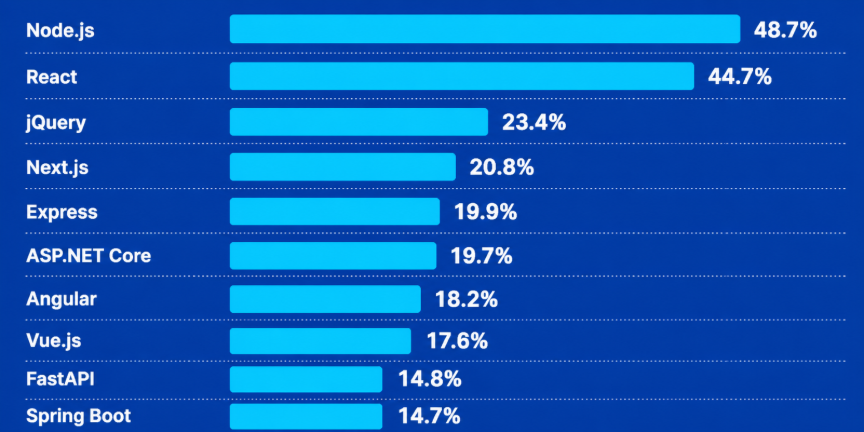 Uma imagem com fundo azul-escuro, mostrando um gráfico de barras horizontais azuis que lista tecnologias e frameworks mais utilizados. Em primeiro lugar está Node.js, com 48.7%; em segundo, React, com 44.7%; em terceiro, jQuery, com 23.4%; em quarto, Next.js, com 20.8%; em quinto, Express, com 19.9%; em sexto, ASP.NET Core, com 19.7%; em sétimo, Angular, com 18.2%; em oitavo, Vue.js, com 17.6%; em nono, FastAPI, com 14.8%; e em décimo, Spring Boot, com 14.7%. 