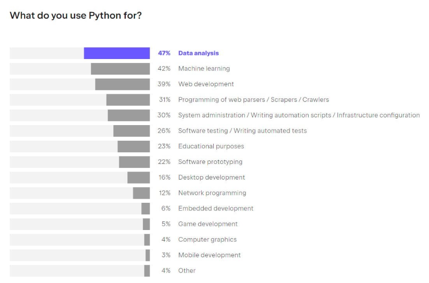 Gráfico de barras horizontais com ranking, listando áreas por porcentagem com a classificação: 47% Data analysis, 42% Machine learning, 39% Web development, 31% Programming of web parsers / Scrapers / Crawlers, 30% System administration / Writing automation scripts / Infrastructure configuration, 26% Software testing / Writing automated tests, 23% Educational purposes, 22% software prototyping, 16% desktop development, 12% network programming, 6% embedded development, 5% game development, 4% computer graphics, 3% mobile development, 4% other. 