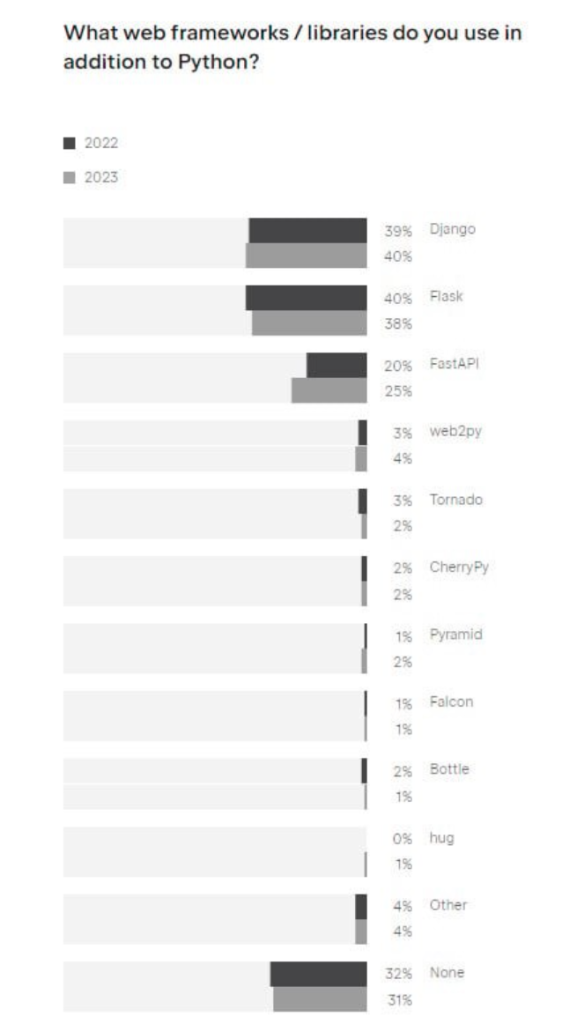 Gráfico de barras horizontais com os dados da pesquisa realizada pela Python Developers Survey 2023, com o título “What web frameworks / libraries do you use in addition to Python?”, apresentando o ranking dos mais utilizados, e sua porcentagem de votos para os anos de 2022/2023, onde a classificação foi: 39/40% Django, 40/38% Flask, 20/25% FastAPI, 3/4% web2py, 3/2% Tornado, 2/2% CherryPy, 1/2% Pyramid, 1/1% Falcon, 2/1% Bottle, 0/1% Hug, 4/4% outro, 32/31% nenhum. 