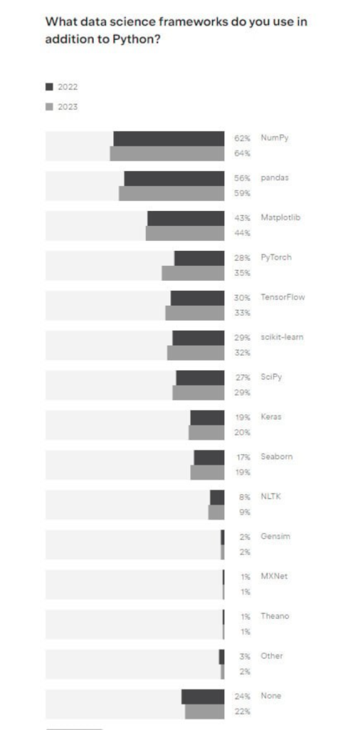 Gráfico de barras horizontais com os dados da pesquisa realizada pela Python Developers Survey 2023, com o título “What data science frameworks do you use in addition to Python?”, apresentando o ranking dos mais utilizados, e sua porcentagem de votos para os anos de 2022/2023, onde a classificação foi: 62/64% Numpy, 56/59% Pandas, 43/44% Matplotlib, 28/35% PyTorch, 30/33% TensorFlow, 29/32% scikit-learn, 27/29% SciPy, 19/20% Keras, 17/19% Seaborn, 8/9% NLTK, 2/2% Gensim, 1/1% MXNet, 1/1% Theano, 3/2% Outro e 24/22% Nenhum. 