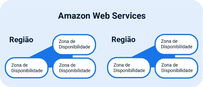 Ilustração do conceito de Regiões e Zonas de Disponibilidade. A ilustração traz dois esquemas, posicionados lado a lado, representando a ideia de “Região”. Internamente, cada esquema possui três caixas ligadas umas às outras, com a legenda “Zona de Disponibilidade”. 