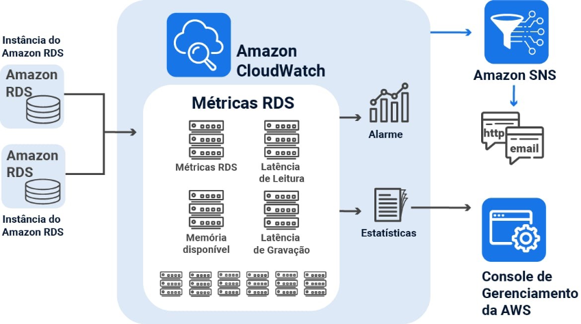 Diagrama de integração CloudWatch com RDS: instâncias do Amazon RDS enviam métricas (CPUUtilization, FreeableMemory, ReadLatency, WriteLatency) ao Amazon CloudWatch, que gera alarmes e estatísticas. Alarmes acionam o Amazon SNS para envio de notificações via e-mail ao Console de Gerenciamento da AWS. 