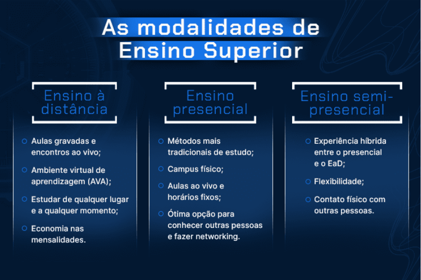 Imagem mostrando as Modalidades de Ensino Superior, sendo três divisões: a primeira de Ensino a distância, a segunda de Ensino Presencial e a terceira de Ensino Semi-Presencial. 