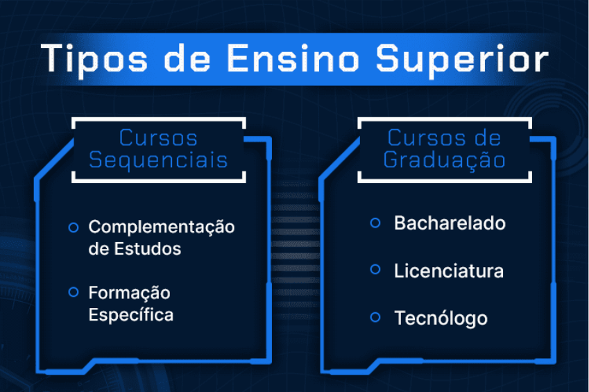 Imagem mostrando os Tipos de Ensino Superior: são duas divisões, a primeira contém os Cursos Sequenciais, com os cursos sequenciais de Complementação de Estudos e com os cursos sequenciais de Formação Específica, enquanto a segunda divisão contém os Cursos de Graduação, com o bacharelado, licenciatura e o tecnólogo. 