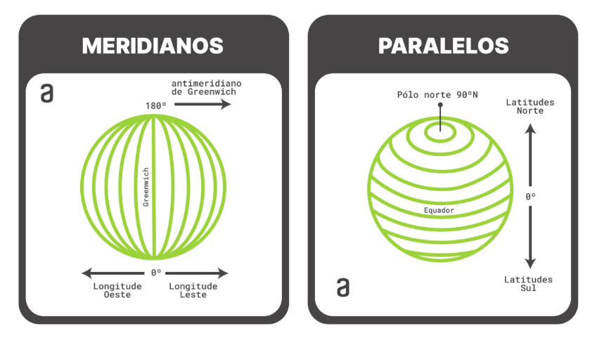Explicação sobre meridianos e paralelos. Do lado esquerdo da figura são mostrados semicírculos na vertical com o Meridiano de Greenwich marcando o grau zero. As longitudes são positivas para a direita de Greenwich e negativas para a esquerda. Do lado direito da figura são mostrados os círculos que definem os paralelos. O paralelo centro de latitude 0° representa a linha do Equador. Acima da linha do Equador temos latitudes positivas e abaixo latitudes negativas.