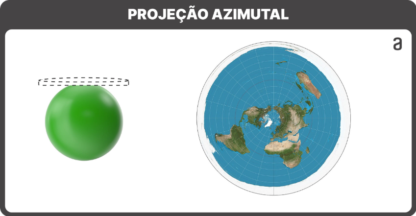 Exemplo de projeção de uma esfera de cor verde representando a Terra. Da esquerda para a direita: projeção azimutal, em que temos um disco pontilhado sobre a esfera; No lado direito, temos o mapa resultante.
