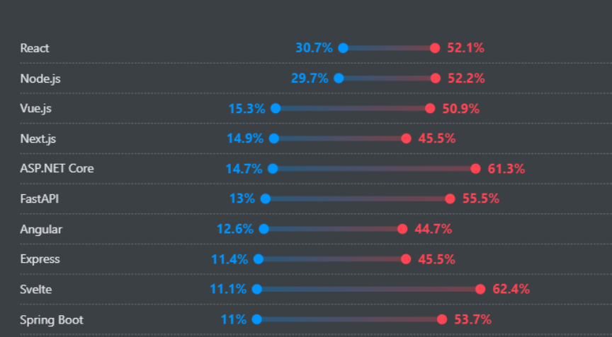 Gráfico mostra dez ferramentas da tecnologia diferentes e as suas porcentagens (da maior para menor): React com 52,1%, Node.js com 52.2%, Vue.js com 50,9%, ASP.NET Core com 61,3%. 