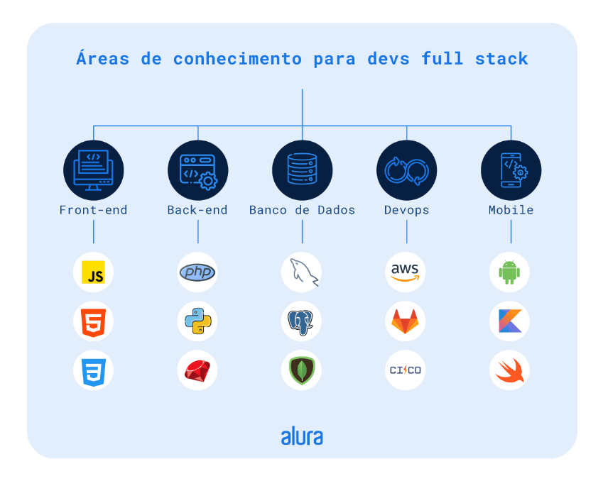 Há no topo o título “áreas de conhecimento para devs full stack”, abaixo do título estão todas as áreas: front-end, back-end, banco de dados, devops, mobile. Abaixo de cada área há ícones de tecnologias relacionadas. Front-end: JavaScript, HTML e CSS. Back-end: PHP, Python e Ruby. Banco de dados: MySQL, Postgresql, MongoDB. Devops: AWS Web Services, Gitlab, CI/CD. Mobile: Android, Kotlin e Swift. 