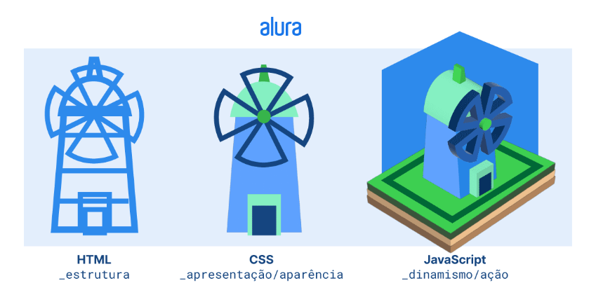 Há três imagens de uma torre com um catavento. A primeira é uma imagem estática, apenas com o contorno na cor azul da torre com catavento e referente a ela temos escrito “HTML - estrutura”. Na segunda imagem, também estática, a torre com o catavento aparece estilizada com diferentes cores (tons de azul e verde) de preenchimento e referente a ela temos escrito “CSS - apresentação/aparência 
