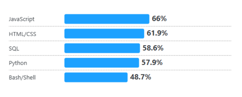 Gráfico mostra cinco linguagens diferentes e as suas porcentagens (da maior para menor): JavaScript com 66%, HTML/CSS com 61.9%, SQL com 58.6%, Python com 57.9% e Bash/Shell com 48.7%. 