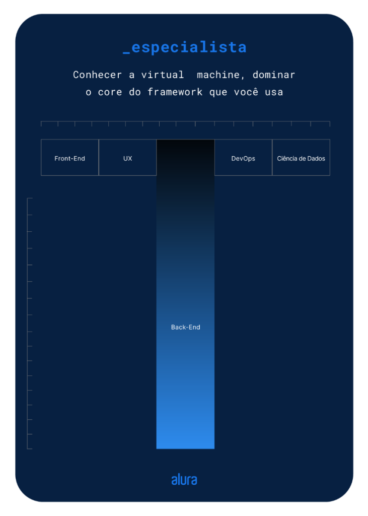 Há um fundo azul escuro, no topo e ao centro está escrito “especialista”, logo abaixo há “Conhecer a virtual machine, dominar o core do framework que você usa”. Após isso a uma régua na horizontal que da direita para a esquerda possui os elementos “Front-end, UX, Back-end, Devops e Banco de dados. O elemento “Back-end” se destaca pois ele se estende de forma vertical formando a imagem de um T juntamente com a régua horizontal. 