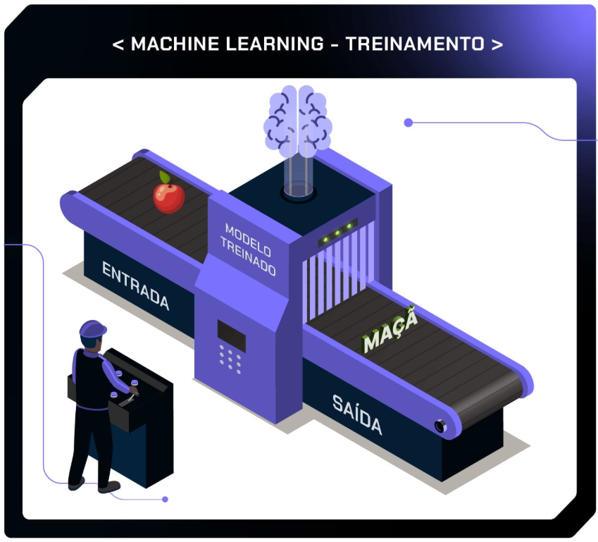 Imagem mostrando um modelo de machine learning representado por uma esteira de produção. Uma maçã aparece do lado de entrada da esteira e após a passagem pelo modelo treinado aparece a palavra maçã como resultado da classificação do modelo
