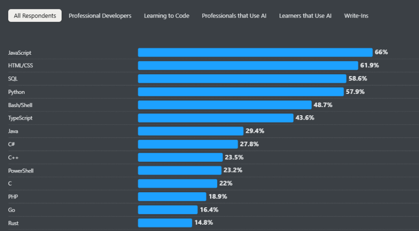 Gráfico de barras horizontais na cor azul com o título All Respondents, apresentando o uso de tecnologias. No topo, JavaScript com 66%, seguido por HTML/CSS com 61,9%, SQL com 58,6% e Python com 57,9%. A sequência inclui Bash/Shell, TypeScript, Java, C#, C++, PowerShell, C, PHP e Go, encerrando com Rust em 14,8%. O menu superior destaca categorias como Professional Developers e Learning to Code.