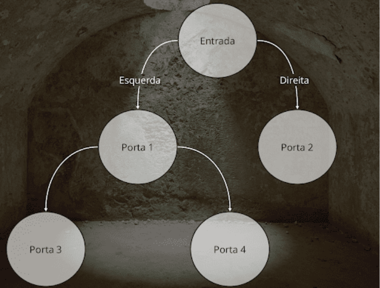 Diagrama ilustrando o desafio de programação usado como exemplo no artigo: fluxograma de jogo RPG mostrando jogador na 'Entrada' com duas opções - esquerda levando à Porta 1 (que conecta a Porta 3 e Porta 4) ou direita levando à Porta 2.