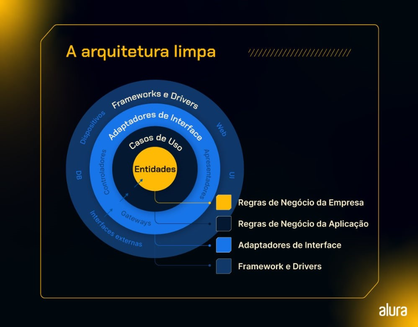 Imagem Colorida. Diagrama circular da arquitetura limpa com quatro camadas concêntricas: Entidades (centro), Casos de uso, Adaptadores de Interface e Frameworks e Drivers (externa) 
