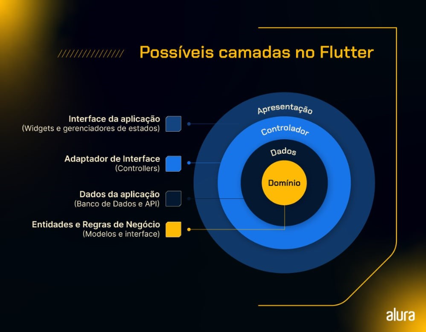 Imagem colorida. Diagrama circular de arquitetura limpa adaptada para Flutter com quatro camadas concêntricas: Domínio (centro), Dados, Controlador e Apresentação (externa), com legendas explicativas para cada camada. 