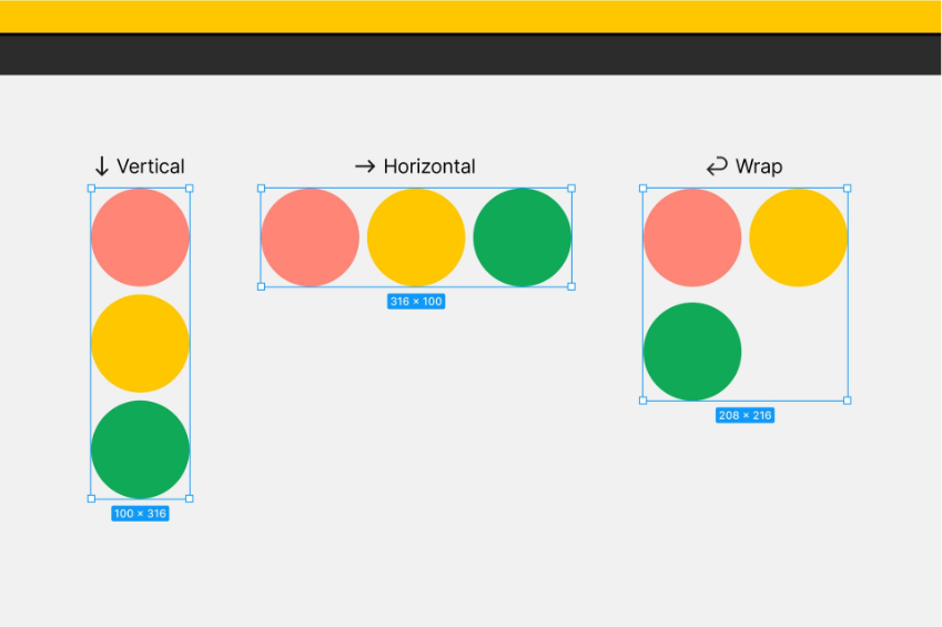 Diagrama comparativo mostrando três direções de Auto Layout no Figma: Vertical (elementos empilhados em coluna de 100x316px), Horizontal (elementos alinhados em linha de 316x100px) e Wrap (elementos distribuídos com quebra de linha de 208x216px), usando círculos coloridos como exemplo 