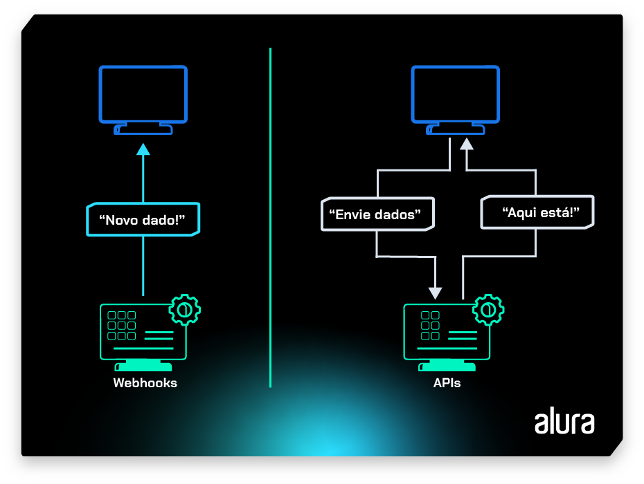 Na imagem há uma coluna em que está escrito Webhooks e o ícone de um monitor acima da palavra. A partir dele uma seta sobe e passa pelo pelos dizeres “Novo dado” até chegar no ícone de um notebook. À direita há outra coluna com a palavra APIs. Acima dela há outro ícone com um monitor de onde parte uma seta que sobe, passa pelos dizeres “Aqui está” e chega até um notebook. A partir do notebook, uma seta desce, passa pelos dizeres “Envia dados” e chega até o monitor.