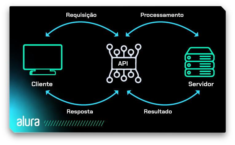 one de um notebook com a legenda "cliente". Uma seta com a palavra Requisição aponta para a direita, onde está um ícone com a sigla API. A partir de API, há outra seta para a direita com a palavra Processamento apontando para o ícone de um servidor. Do lado de baixo da imagem, da direita para a esquerda, uma seta a partir do servidor com a palavra Resultado, aponta para API. A partir de API, outra seta, também apontando para a esquerda, traz a palavra Resposta e aponta para o ícone do notebook.