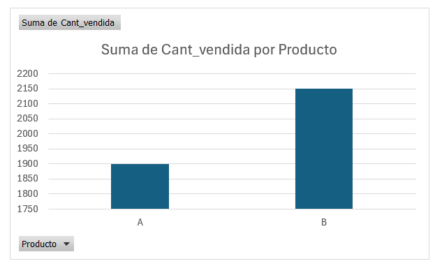 Gráfico de columnas con el título 