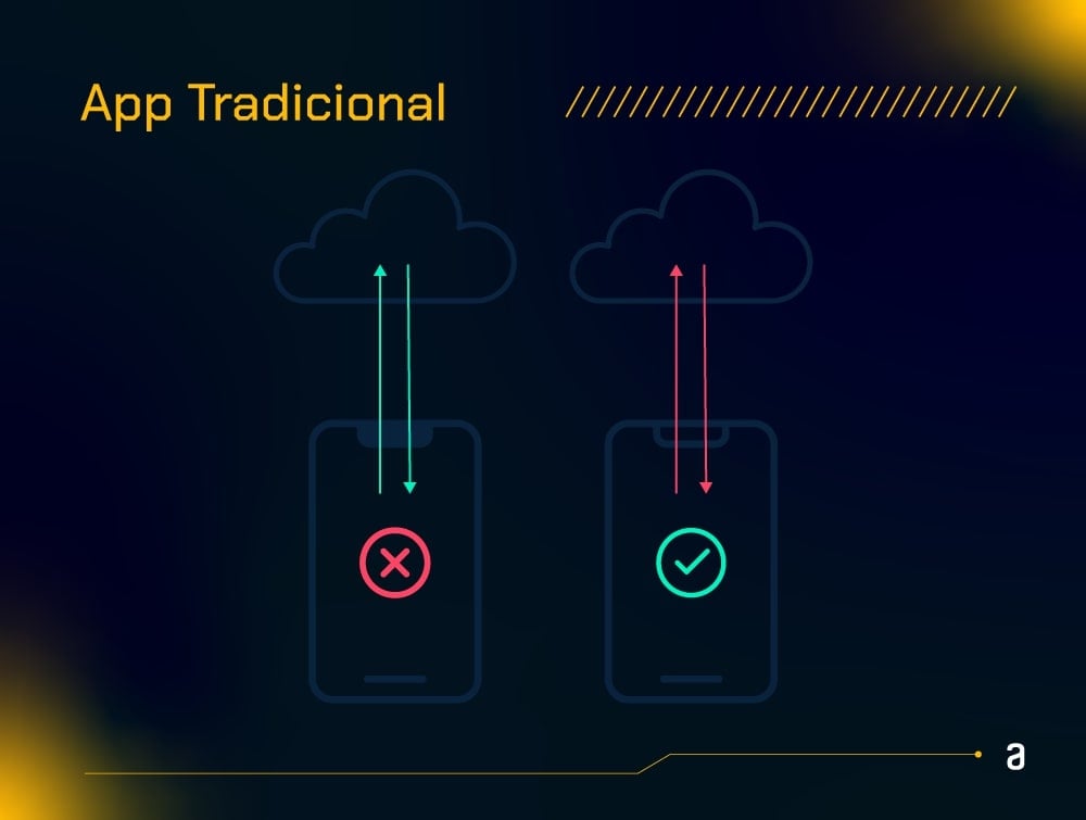 A imagem compara dois aplicativos móveis, mostrando a conectividade de um 