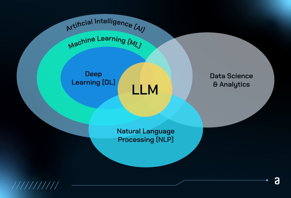 Diagrama de Venn representando as intersecções entre diversas áreas da tecnologia. À esquerda, 