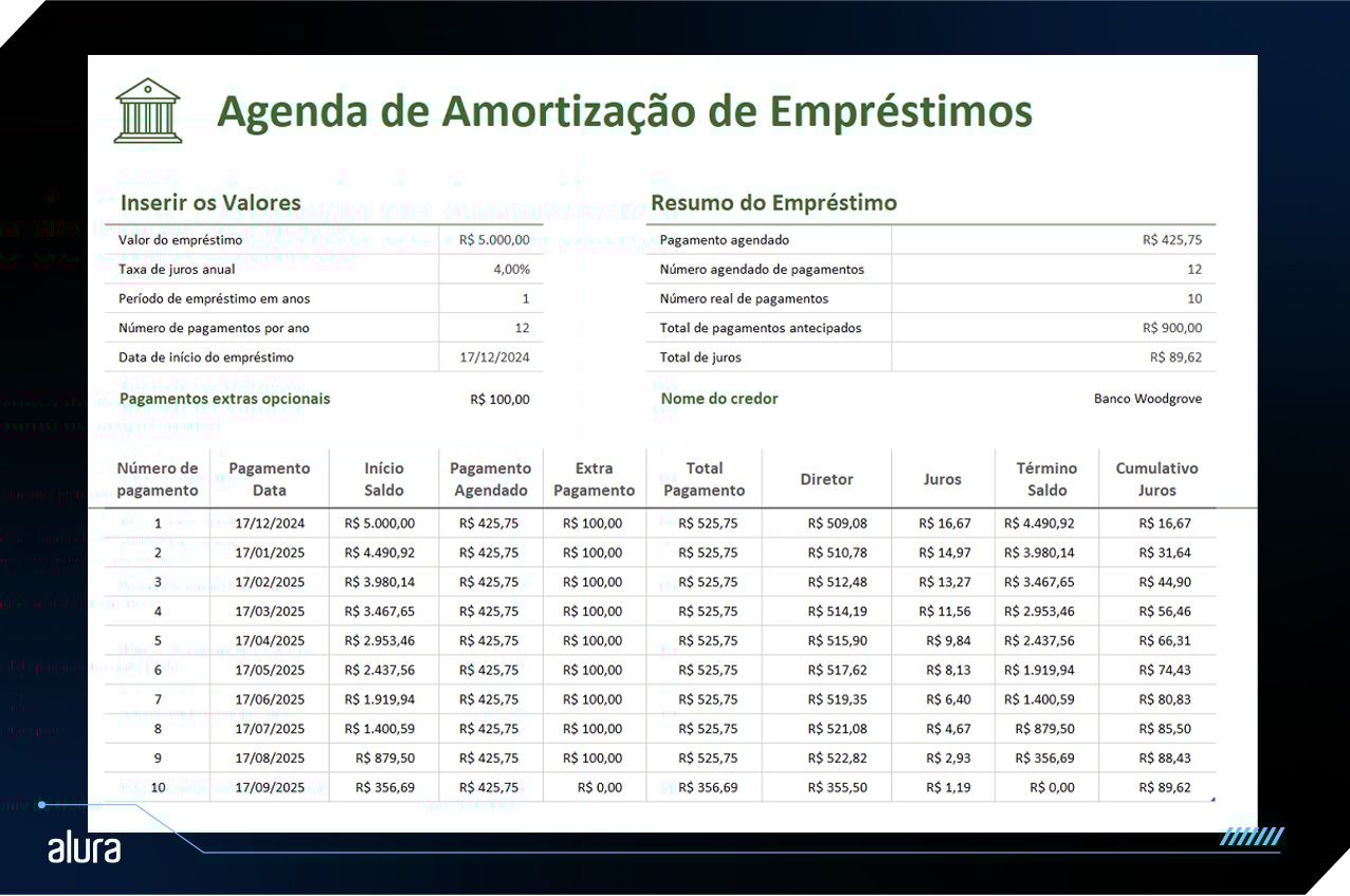 alt text: Planilha do Excel para agenda de amortização de empréstimos. Há uma tabela à esquerda para inserir valores como valor do empréstimo, taxa de juros anual, período do empréstimo em anos, número de pagamentos por ano e data de início do empréstimo. À direita, há uma tabela de resumo com pagamento agendado, número agendado de pagamentos, número real de pagamentos, total de pagamentos antecipados e total de juros. Abaixo, há uma terceira tabela contendo cada um dos pagamentos de empréstimo, com datas, valor do pagamento, juros e saldo inicial e final