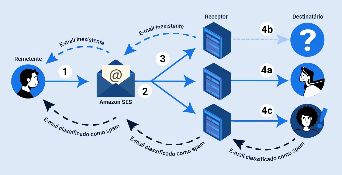 Esquema ilustrando como funciona o envio de e-mail no Amazon SES.
