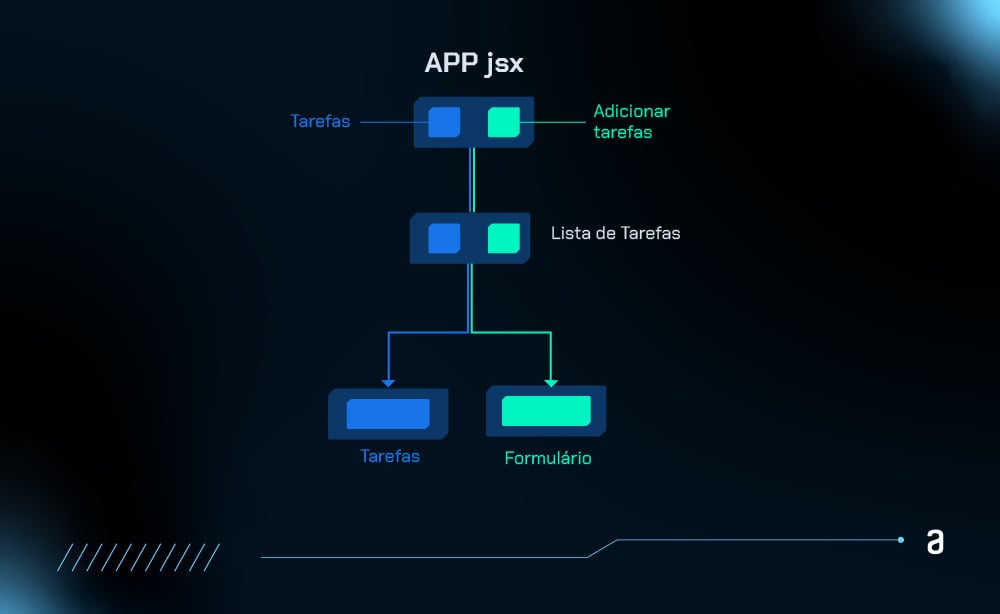 Uma árvore de componentes com vários níveis. As informações do topo estão passando em cada nível para chegar até ao final da hierarquia.