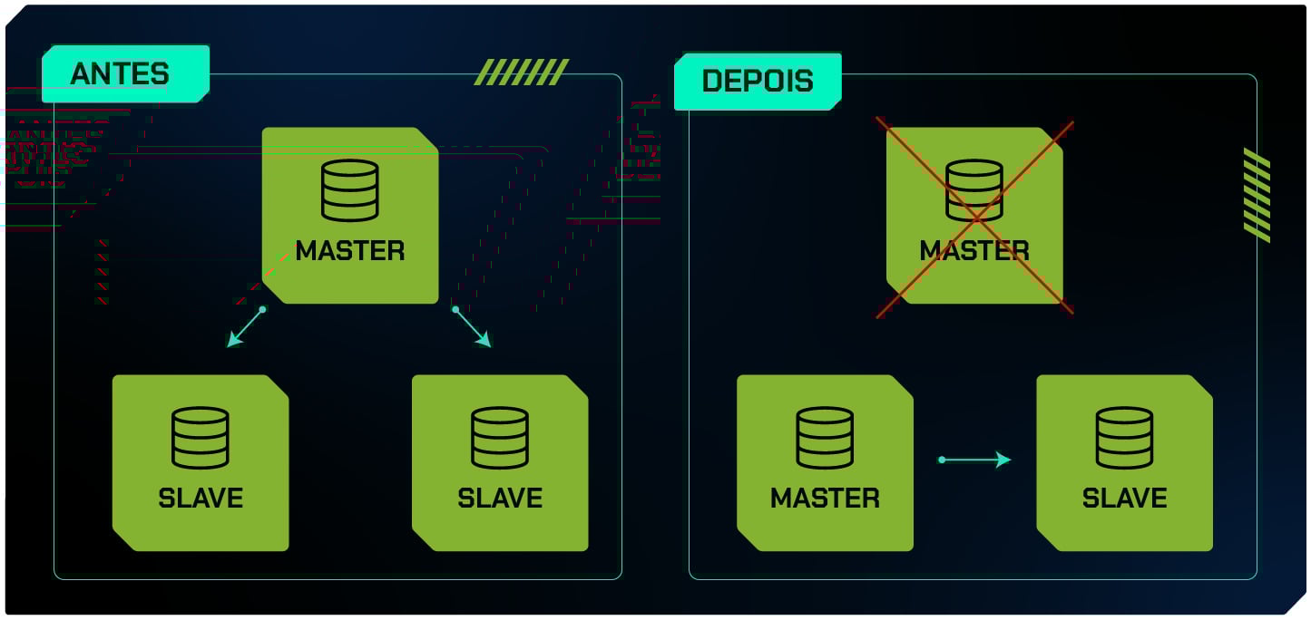 Diagrama mostrando a transição de uma arquitetura Master-Slave para uma arquitetura Master-Master. No estado 