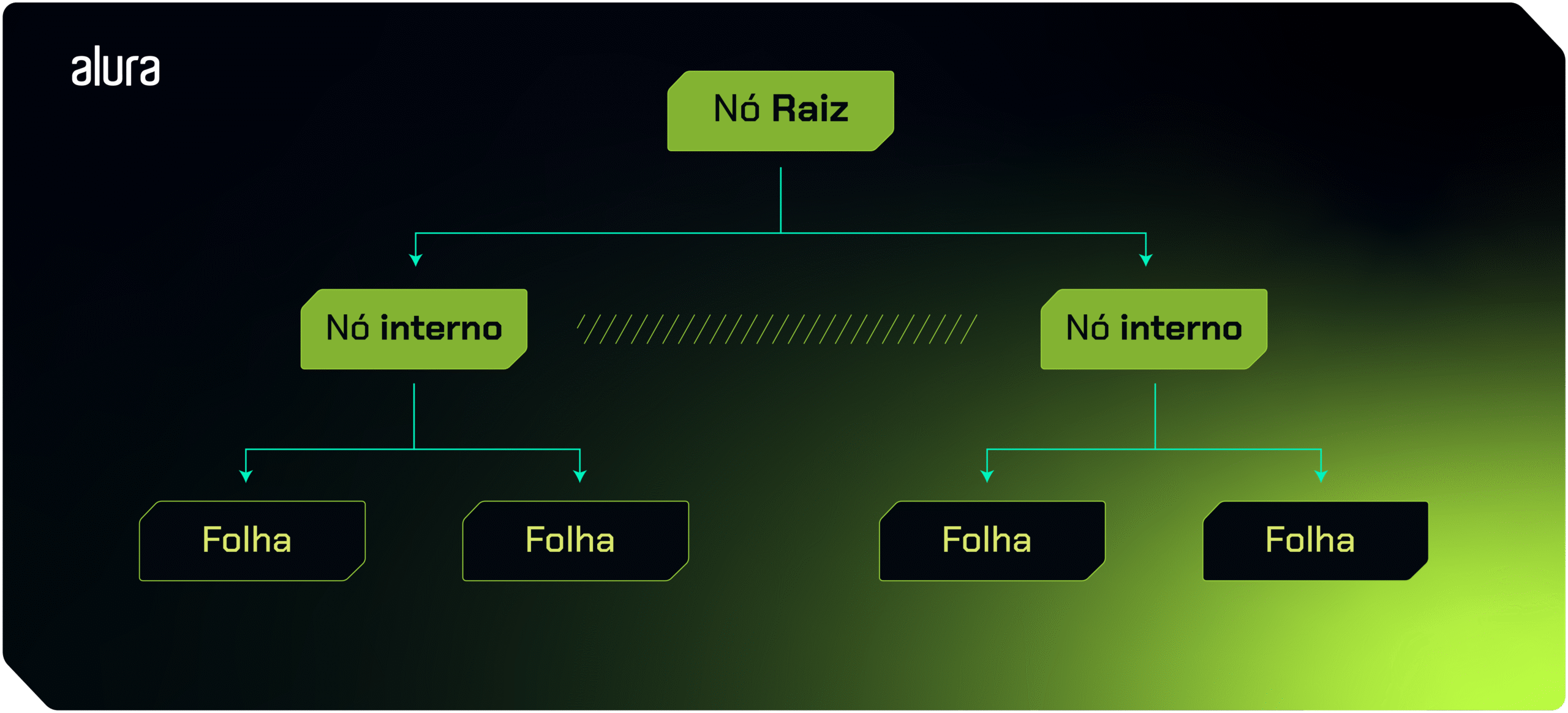 alt text: Uma representação gráfica mostra a estrutura de uma árvore de decisão. No topo central, encontra-se a raiz, que se divide em dois nós internos, um à esquerda e outro à direita. Cada um desses nós internos, por sua vez, se divide em duas folhas, uma à esquerda e outra à direita.