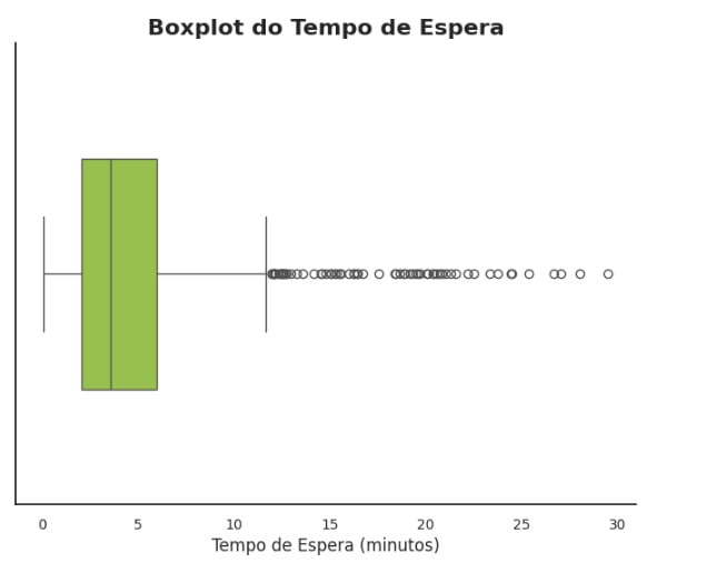 Um boxplot mostrando a distribuição do tempo de espera, em minutos. O gráfico mostra uma mediana de aproximadamente 5 minutos, com a maioria dos dados concentrados entre 3 e 7 minutos. Há alguns outliers acima de 10 minutos, com alguns chegando a aproximadamente 30 minutos. O título do gráfico é 
