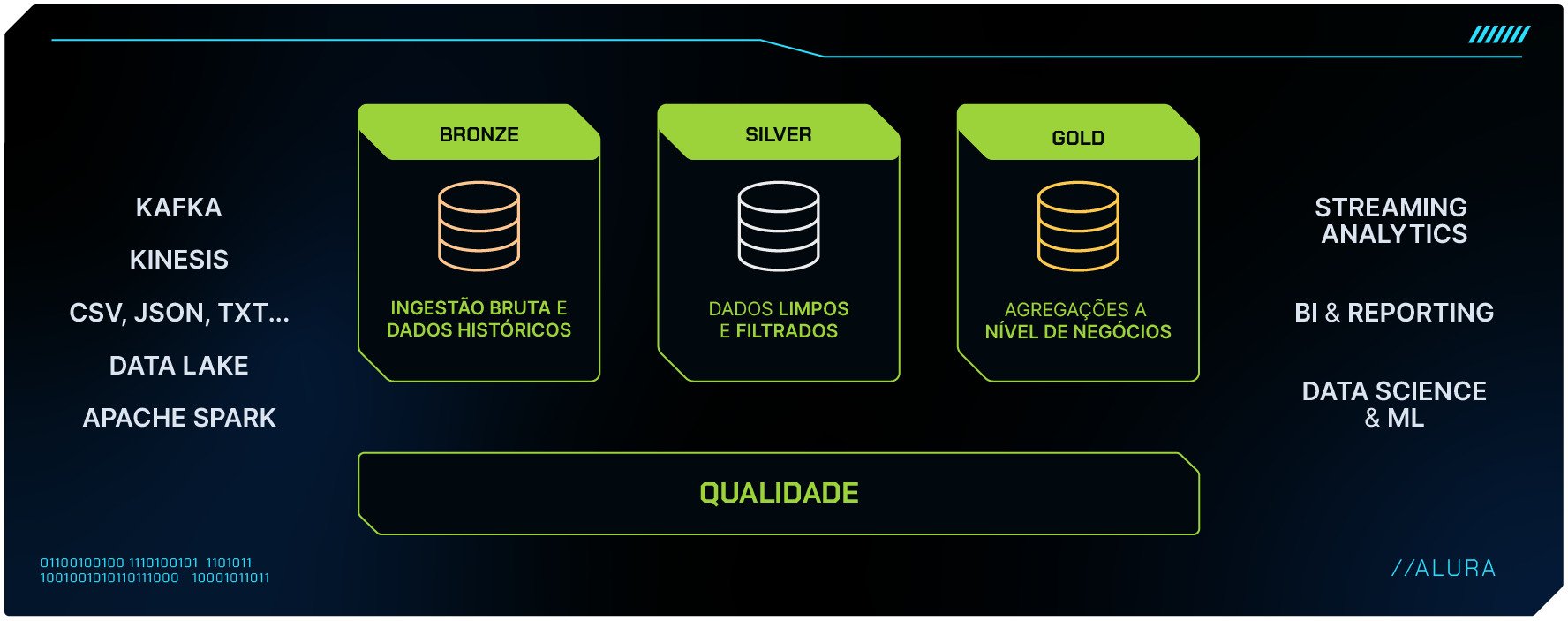 Tradução dos termos: Bronze: Ingestão bruta e dados históricos; Silver: Dados limpos e filtrados; Gold: Agregações a nível de negócios.