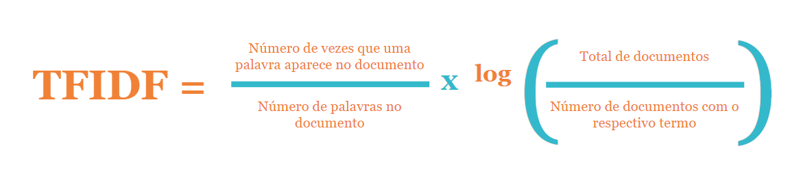 alt text: Fórmula do TFIDF. Da esquerda para a direita, as palavras da imagem são da cor laranja e os sinais matemáticos de divisão, multiplicação e parênteses são da cor azul.
No primeiro terço da imagem temos “TFIDF=”, no segundo terço temos a primeira parte do cálculo, com o valor do “número de vezes que uma palavra aparece no documento” dividido pelo “número de palavras no documento”. Esse valor é multiplicado pelo log da divisão do “total de documentos” pelo “número de documentos com o respectivo termo”