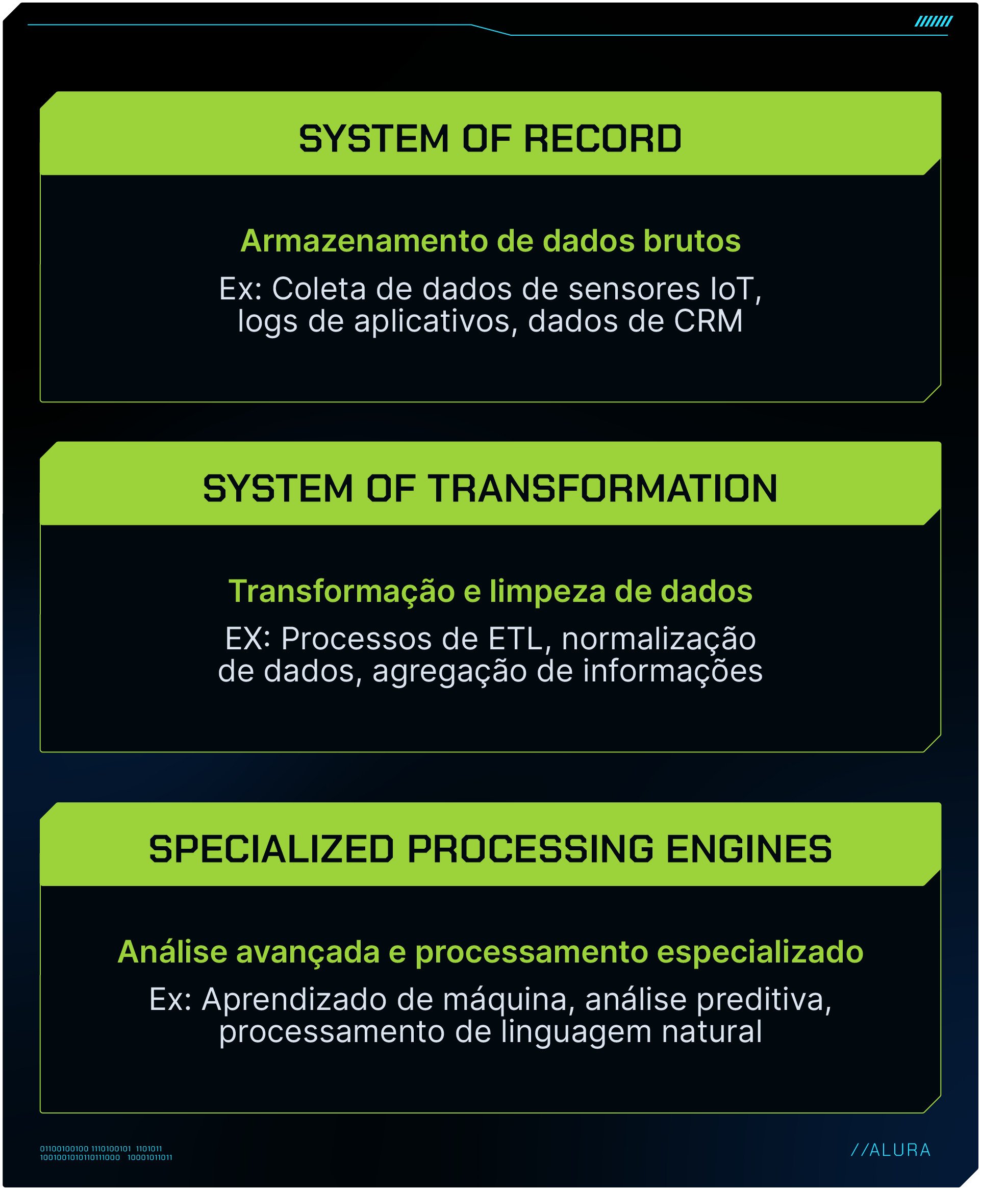 Imagem contendo três retângulos coloridos: o primeiro é um retângulo azul com o título “System of Record” em negrito e escrito abaixo “Armazenamento de dados brutos. Exemplos: Coleta de dados de sensores IoT, logs de aplicativos, dados de CRM”; abaixo temos um retângulo em laranja com o título “System of Transformation” e escrito abaixo “Transformação e limpeza de dados. Exemplos: Processos de ETL, normalização de dados, agregação de informações”; por fim, temos abaixo um retângulo verde com o título em negrito “Specialized Processing Engines” e abaixo escrito “Análise avançada e processamento especializado. Exemplos: Aprendizado de máquina, análise preditiva, processamento de linguagem natural”