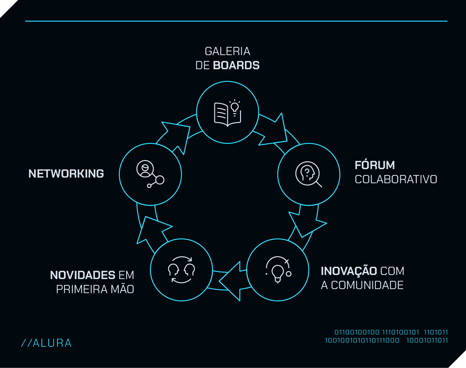 Imagem com fundo preto e elementos gráficos em azul representando um ciclo de colaboração da comunidade QuickSight. O ciclo contém cinco etapas interligadas por setas: 