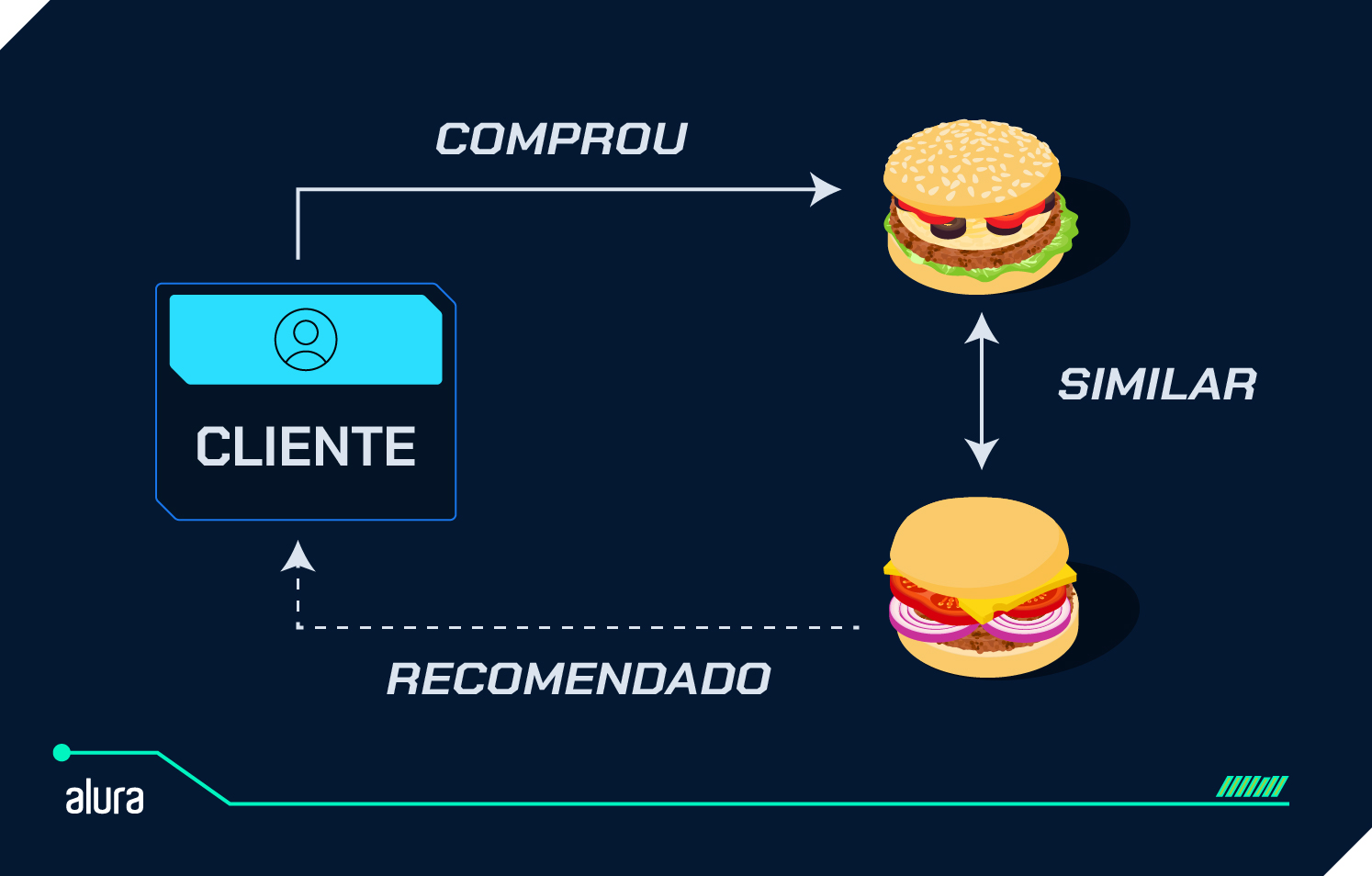 Diagrama ilustrando relações entre um cliente, um item comprado (hambúrguer) e um item similar recomendado (outro hambúrguer), destacando conexões como 