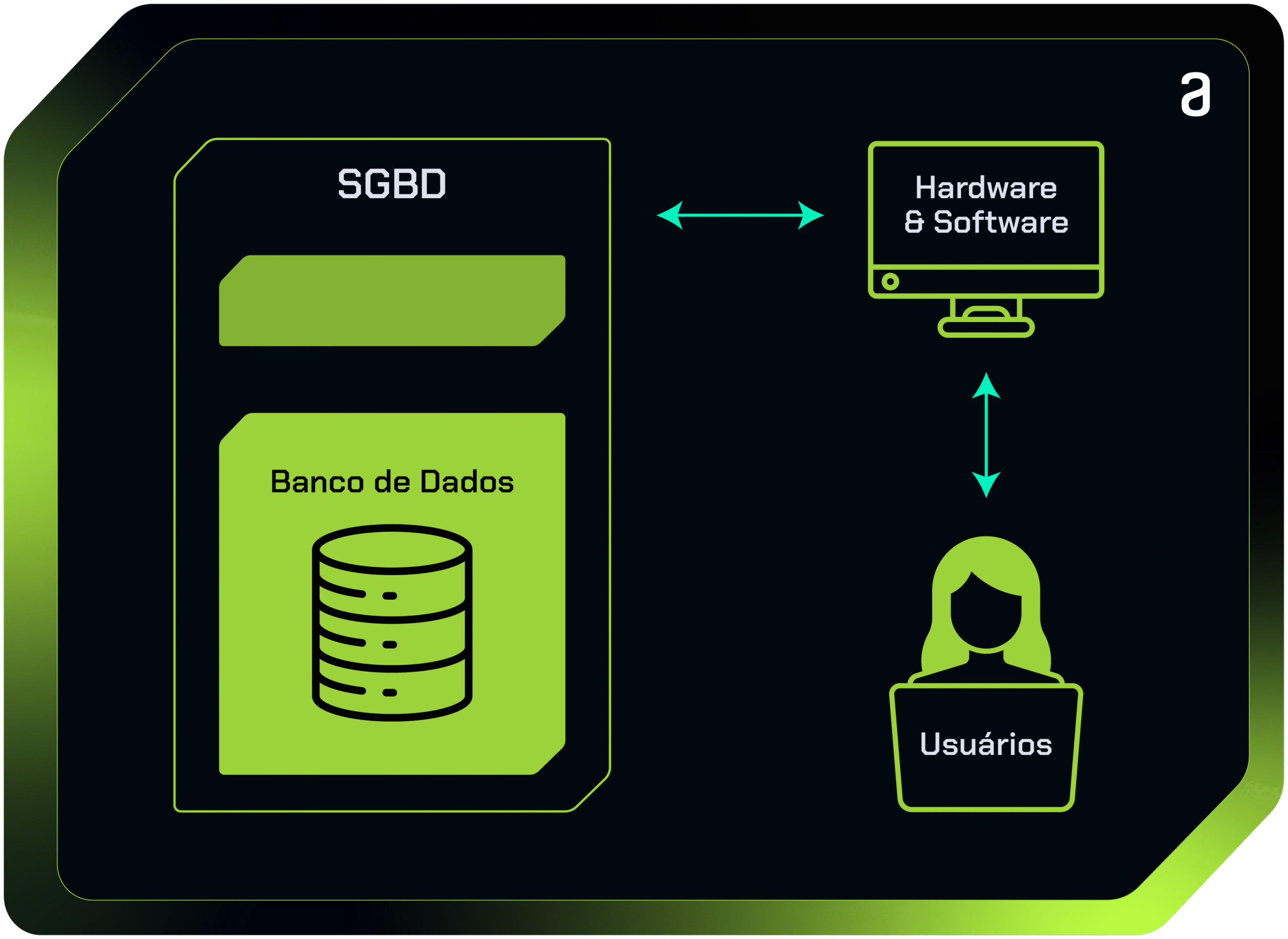 A imagem contém uma representação gráfica de como os bancos de dados funcionam: levam informações para hardware e softwares até pessoas usuárias