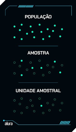 A imagem ilustra os conceitos de população, amostra e unidade amostral em estatística.  Utilizando pontos coloridos, ela mostra visualmente a diferença entre a população total (todos os pontos azuis), uma amostra dessa população (alguns pontos azuis em círculos brancos) e uma unidade amostral específica (um único ponto azul destacado).