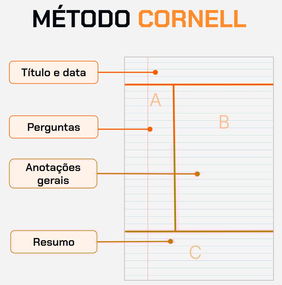 Esquema do Método Cornell.