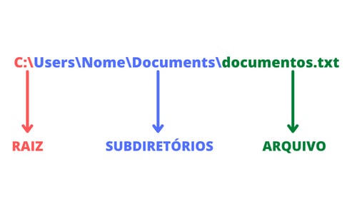 O caminho `C:\Users\Nome\Documents\documentos.txt`. O trecho `C:\` está destacado de vermelho e possui seta saindo dele apontando para a palavra raiz em vermelho, já o trecho `Users\Nome\Documents\` está destacado de azul e possui seta saindo dele apontando para a palavra subdiretórios em azul, por fim o trecho `documentos.txt` está destacado de verde e possui seta saindo dele apontando para a palavra arquivo em verde.