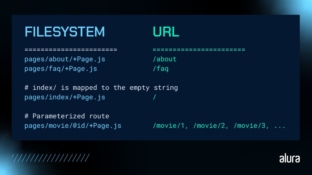 A tela mostra uma correspondência entre o sistema de arquivos e URLs em um framework de desenvolvimento web. No lado esquerdo, sob 