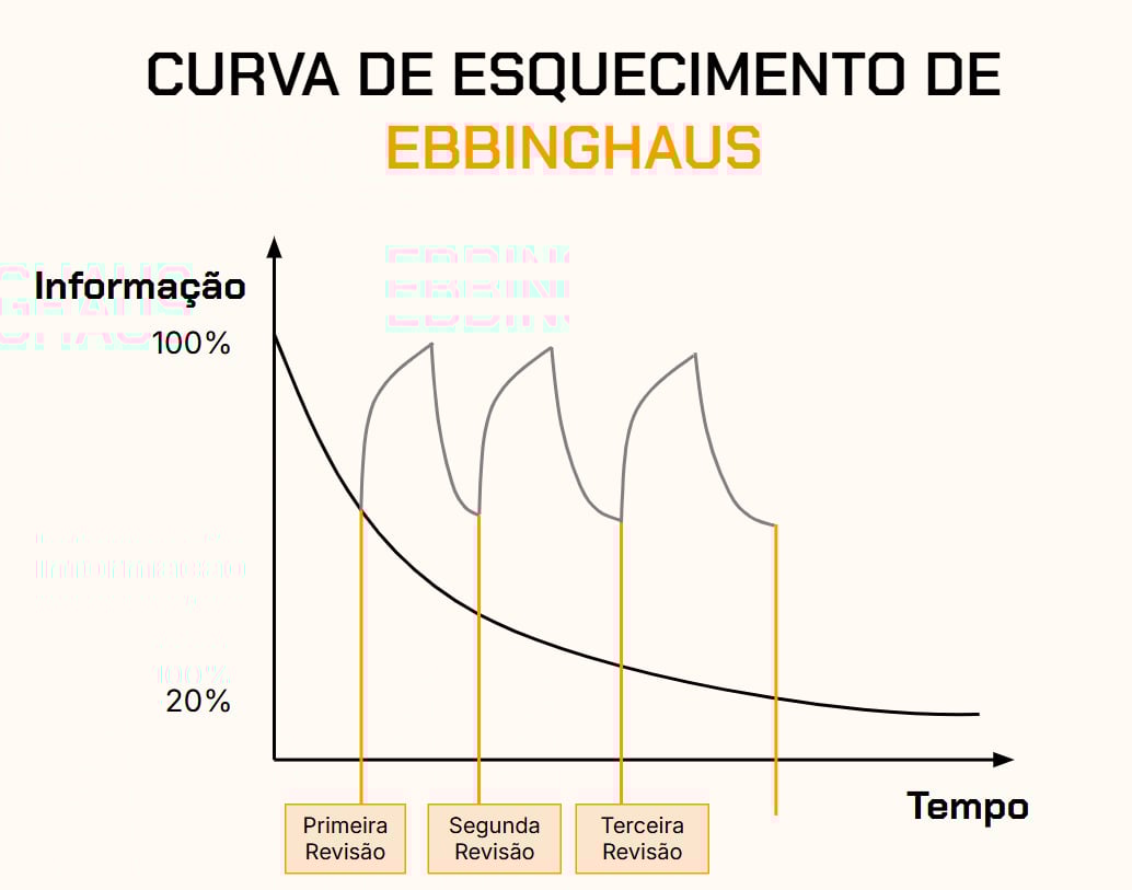 Gráfico da curva do esquecimento, onde a retenção de informação diminui com o tempo. Cada revisão, marcada como 