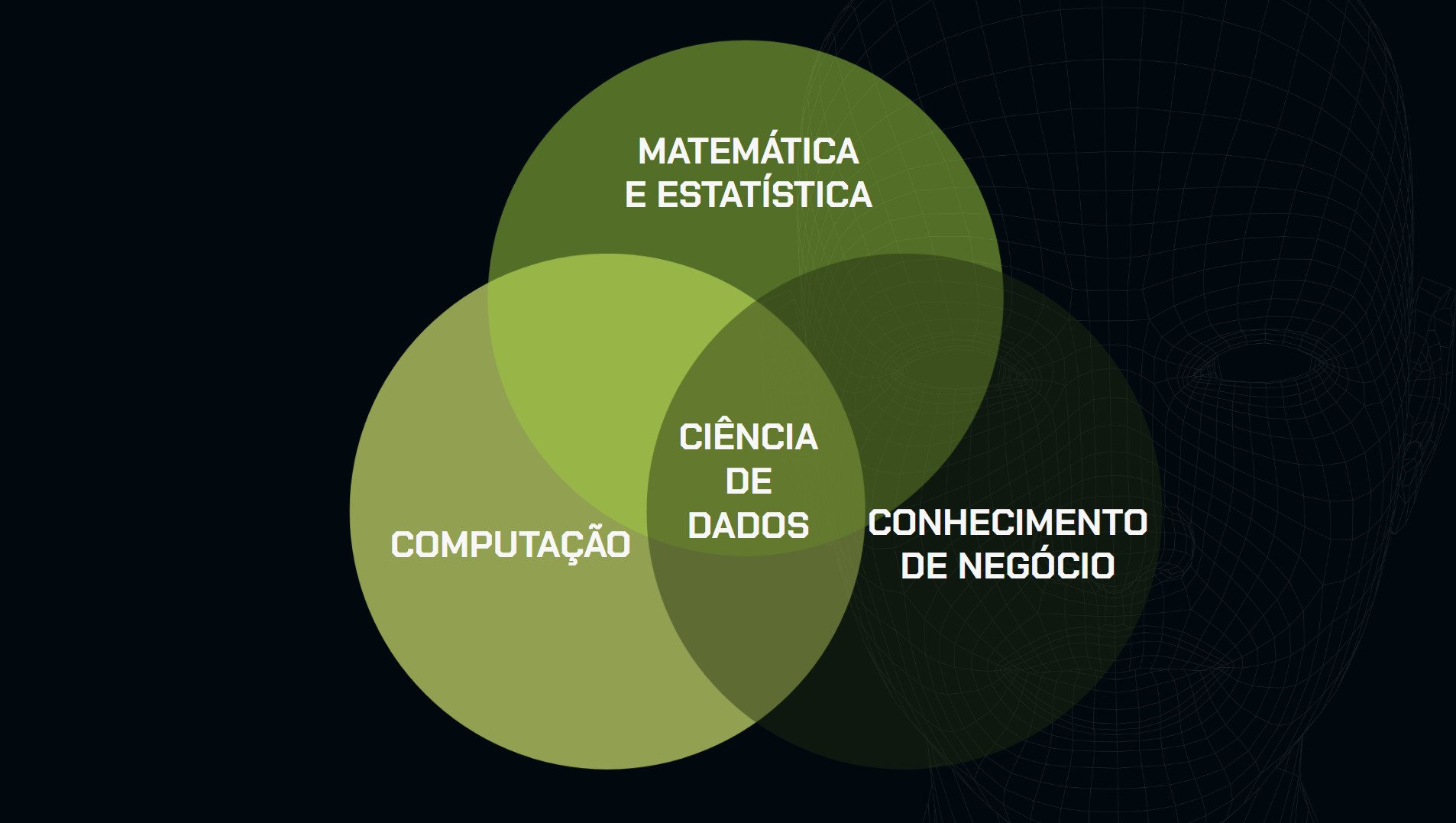 A imagem mostra um diagrama Venn composto por três círculos sobrepostos, rotulados como 