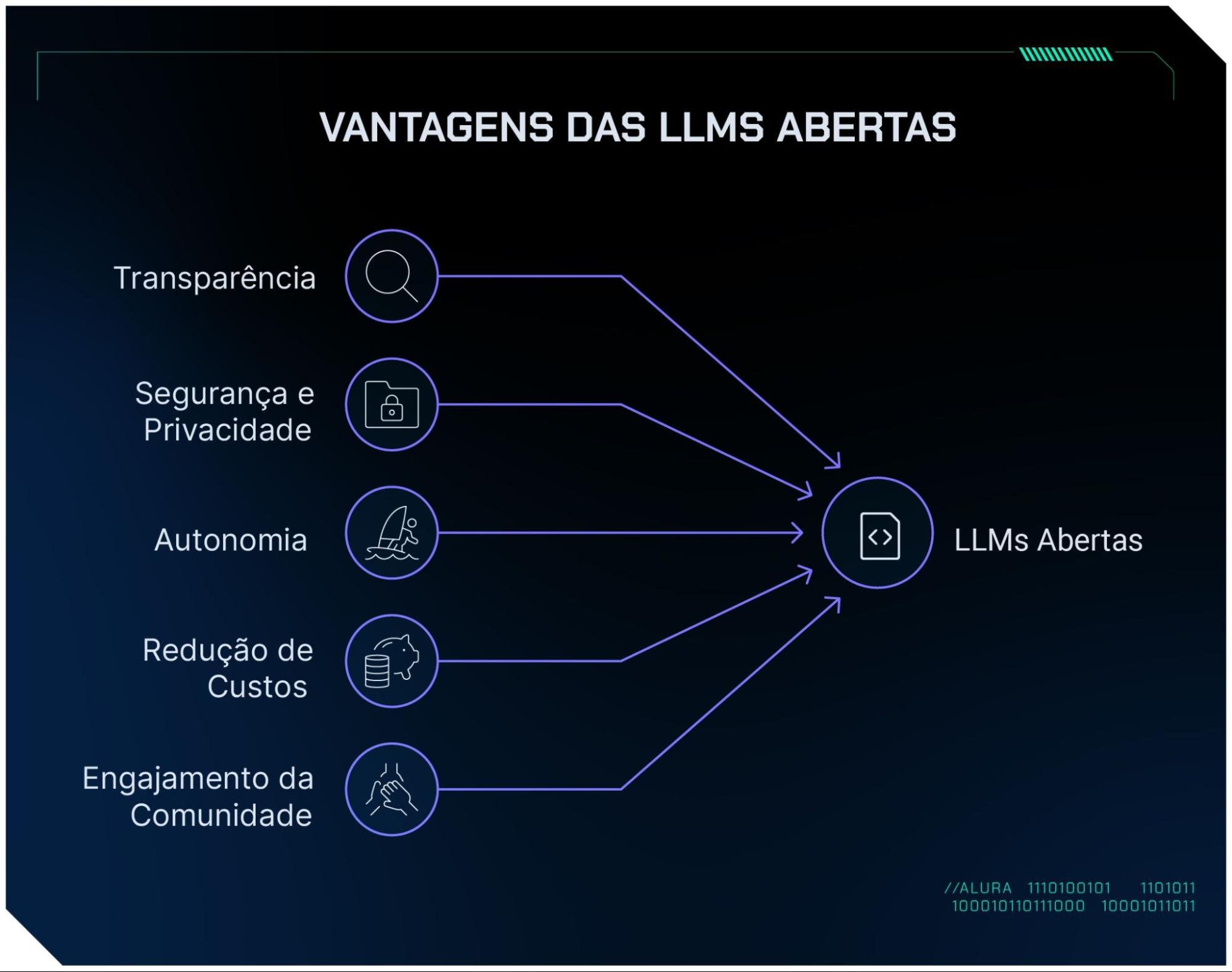 O diagrama apresenta as vantagens das LLMs (Large Language Models) abertas. Em um lado, há uma lista com cinco vantagens,sendo elas: transparência, segurança e privacidade, autonomia, redução de custos e engajamento da comunidade. Essas vantagens estão conectadas por linhas ao outro lado, há o ícone de um código e a frase 