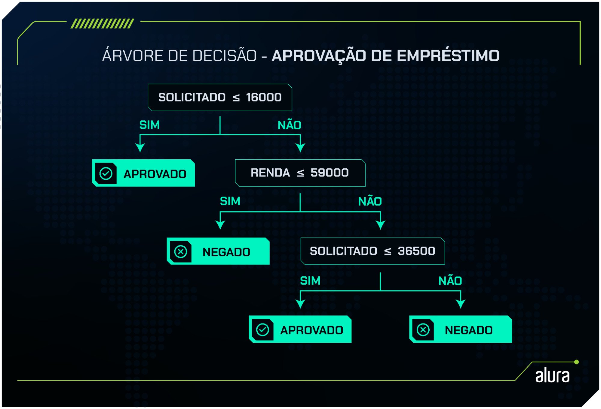 Imagem de uma árvore de decisão utilizada para aprovação de empréstimos. A árvore começa com a pergunta 'Solicitado menor ou igual a 16000'. Se a resposta for 'Sim', o empréstimo é aprovado. Se a resposta for 'Não', o próximo nó verifica se a 'Renda menor ou igual a 59000'. Se a renda for menor ou igual a 59000, o empréstimo é negado. Caso contrário, a próxima pergunta é 'Solicitado menor ou igual a 36500'. Se sim, o empréstimo é aprovado; se não, o empréstimo é negado.