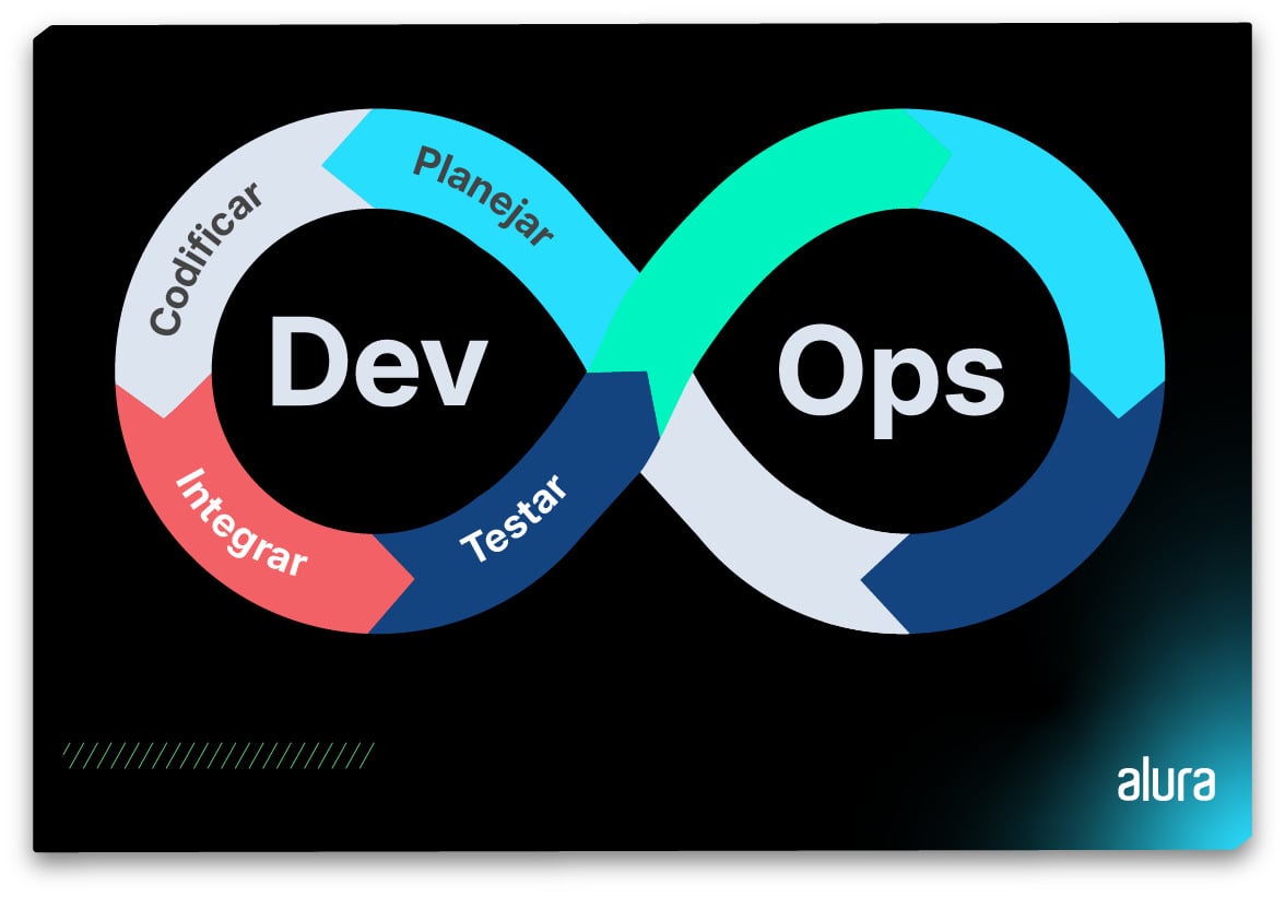 Imagem mostra um diagrama em formato de infinito, representando o ciclo de vida DevOps. A figura está dividida entre 