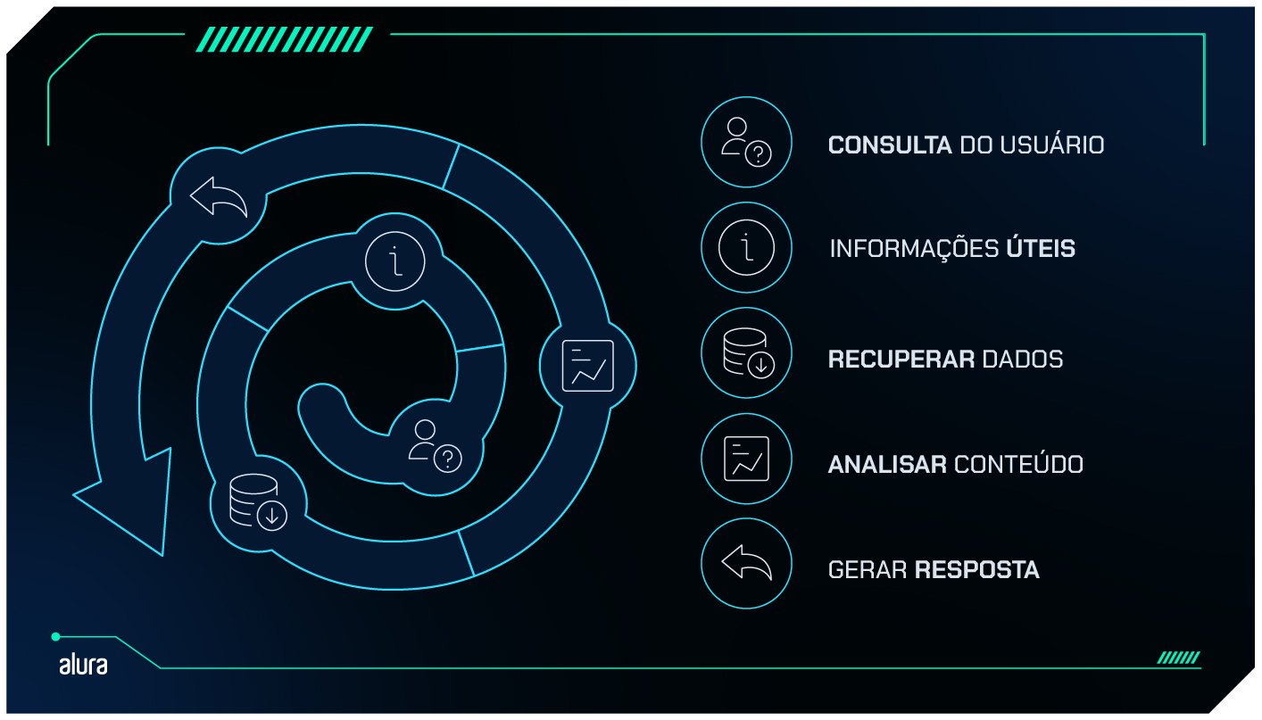 Diagrama circular mostrando o fluxo de trabalho de um chatbot com RAG. As etapas são: Consulta do Usuário, Informações Úteis, Recuperar Dados, Analisar Conteúdo e Gerar Resposta.  Cada etapa é representada por um ícone.