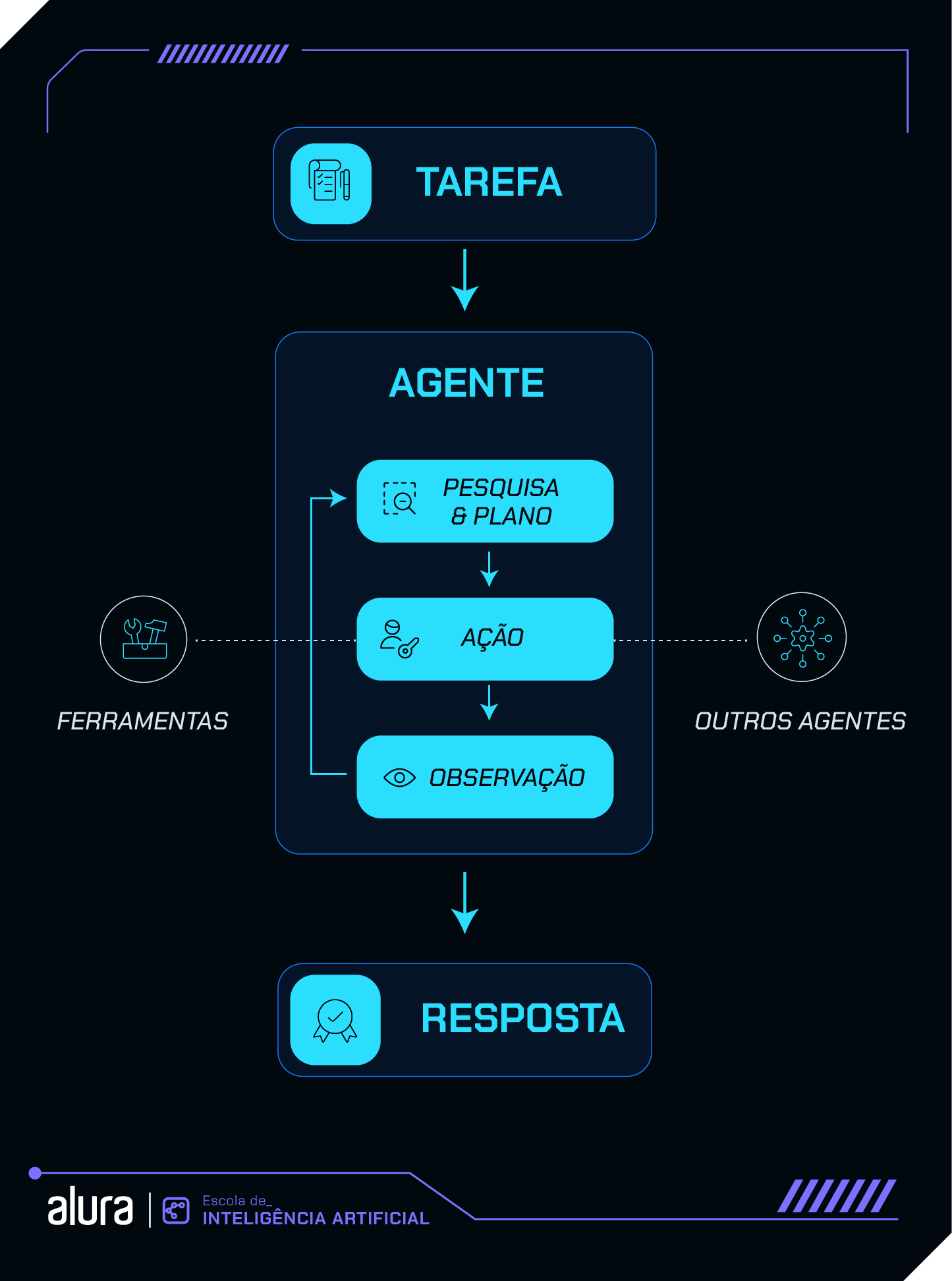 Diagrama de fluxo com os elementos 