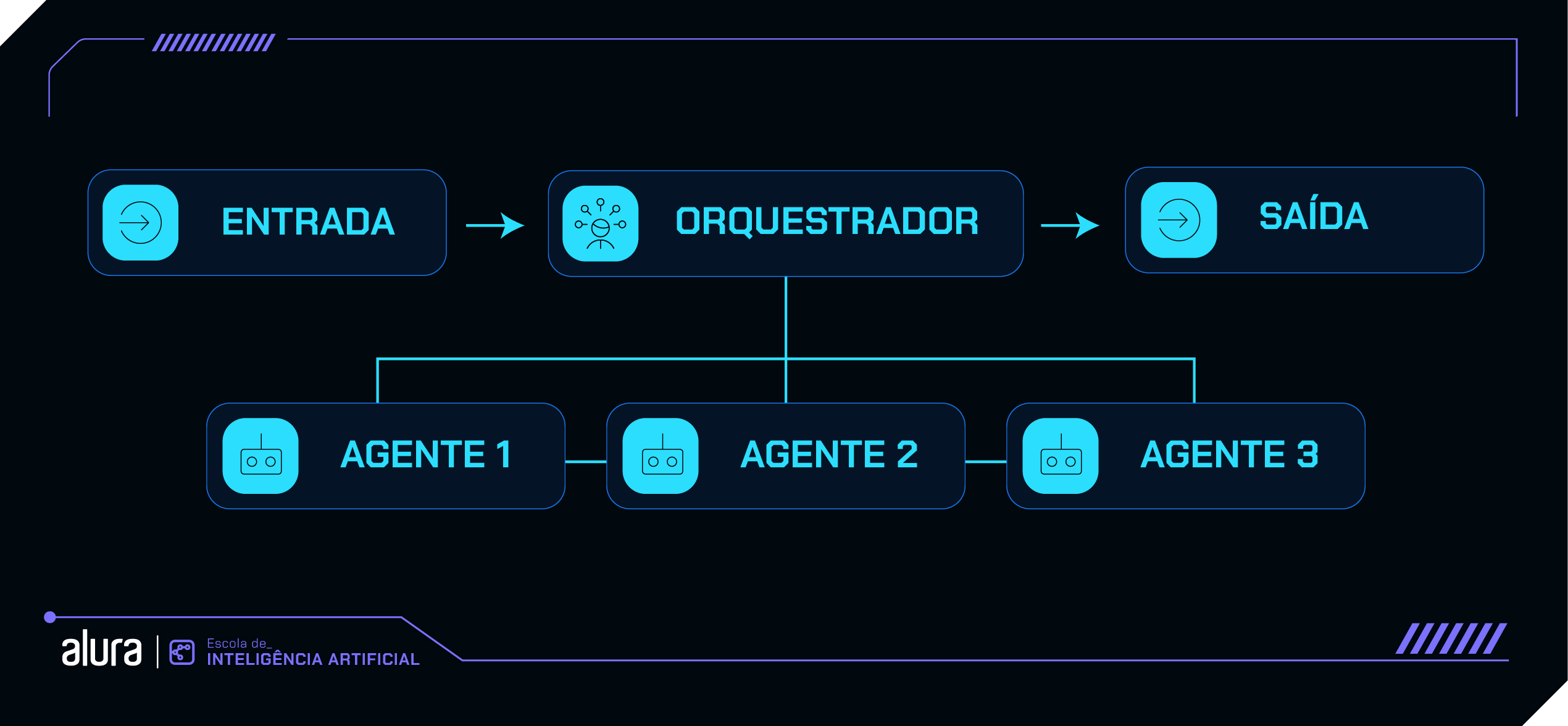 “Diagrama de sistema multi-agentes com um orquestrador. Uma entrada inicial é enviada para o 